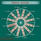 Legemuster zu zeitlichen Fragen - Astrologischer Kreis
