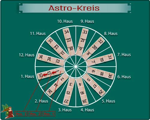 Kartenlegen online mit Legemuster zu zeitlichen Themen - Astrologischer Kreis Kartenlegen online mit Legemuster zu zeitlichen Themen - Astrologischer Kreis